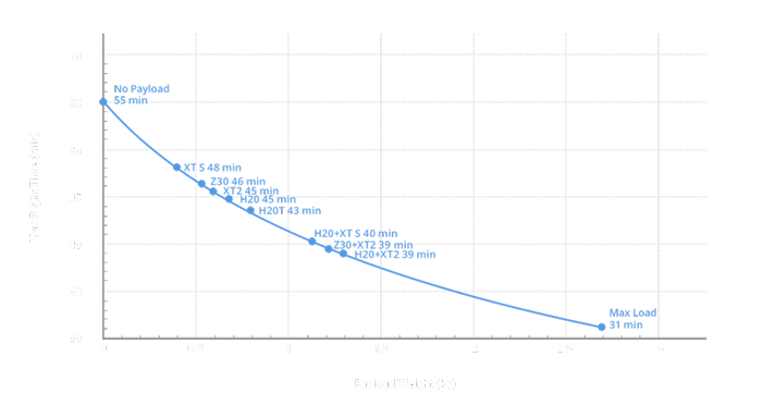 Grafico dell'autonomia di volo del DJI Matrice 300 RTK