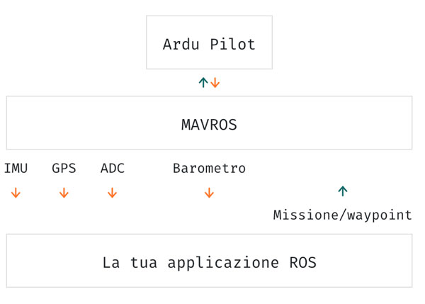 Processo software ROS per Emlid Navio 2