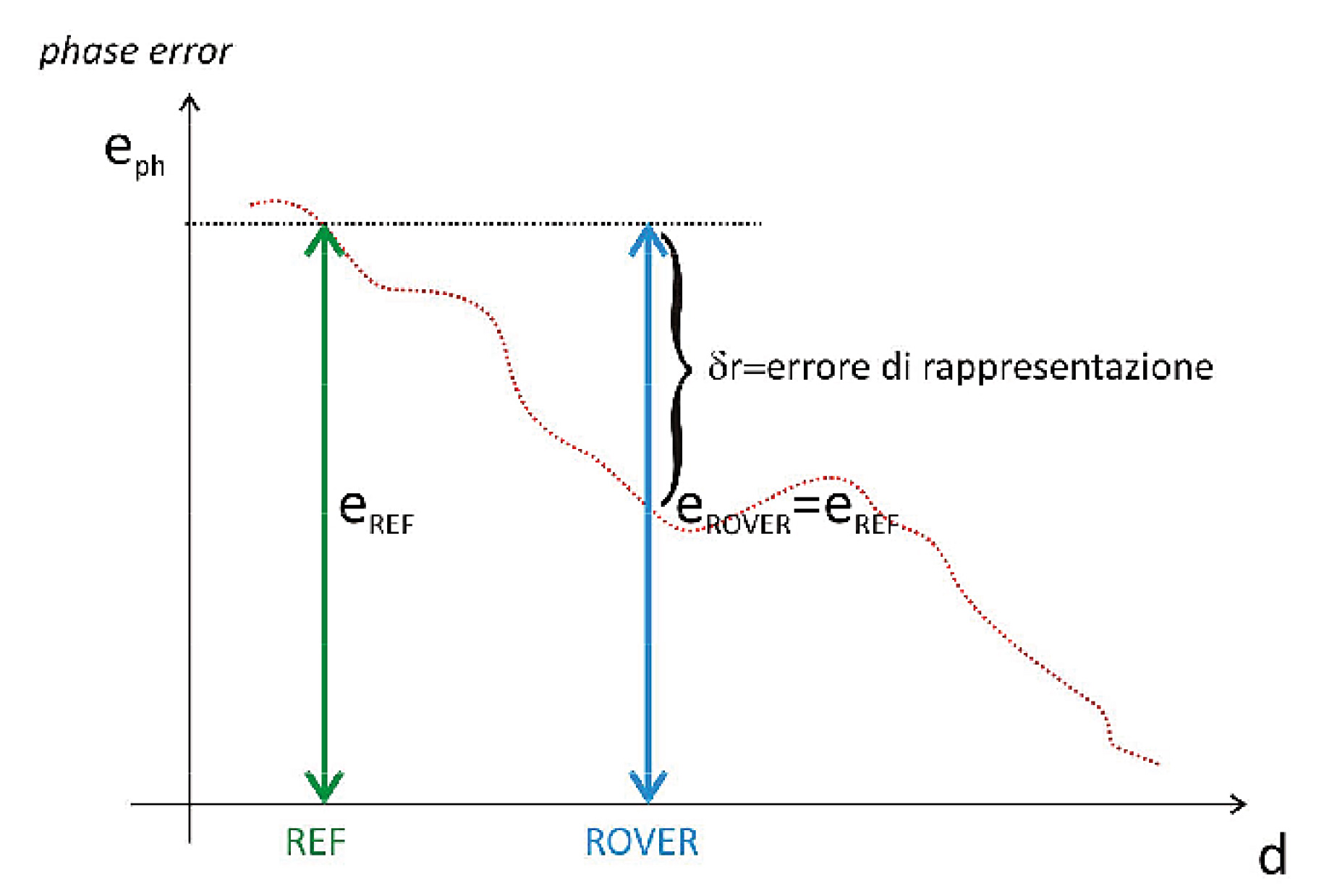 Schema-della-correzione-differenziale-da-singola-stazione